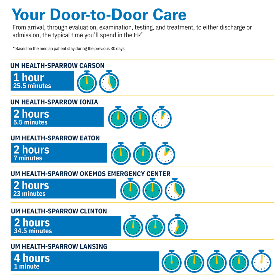 Emergency Department  Door-to-Door Wait Time Infographic | May 2024